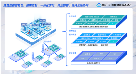 騰訊云發布建筑與不動產行業新品，以技術服務助力行業挖掘管理紅利